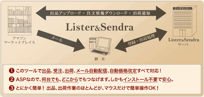 Amazon(アマゾン)マーケットプレイス 出品ツール「Lister&Sendra」のイメージ